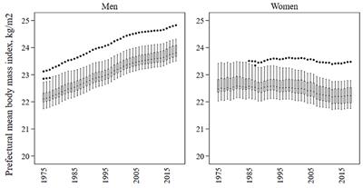 Trends and Disparities in Adult Body Mass Index Across the 47 Prefectures of Japan, 1975–2018: A Bayesian Spatiotemporal Analysis of National Household Surveys